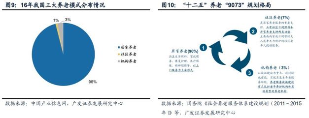 广发策略 养老服务撬动“银发内需”——“主题说”系列(5)